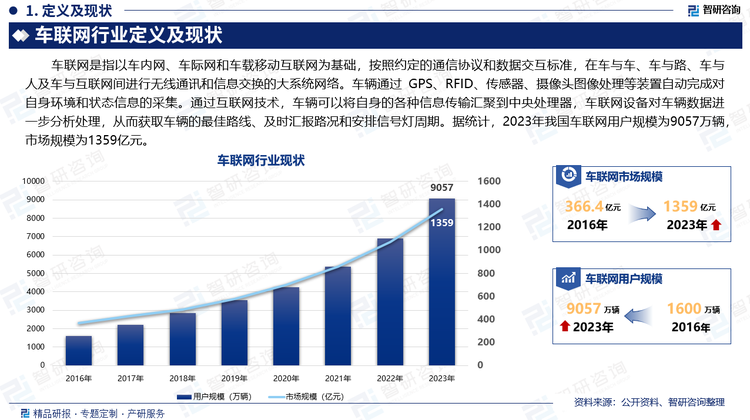 车联网是指以车内网、车际网和车载移动互联网为基础，按照约定的通信协议和数据交互标准，在车与车、车与路、车与人及车与互联网间进行无线通讯和信息交换的大系统网络。车辆通过 GPS、RFID、传感器、摄像头图像处理等装置自动完成对自身环境和状态信息的采集。通过互联网技术，车辆可以将自身的各种信息传输汇聚到中央处理器，车联网设备对车辆数据进一步分析处理，从而获取车辆的最佳路线、及时汇报路况和安排信号灯周期。据统计，2023年我国车联网用户规模为9057万辆，市场规模为1359亿元。