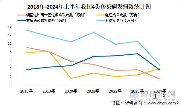 2018年-2024年上半年我国4类传染病发病数统计图