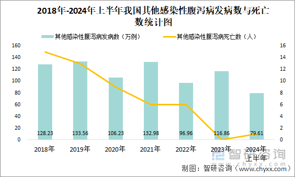 2018年-2024年上半年我国其他感染性腹泻病发病数与死亡数统计图