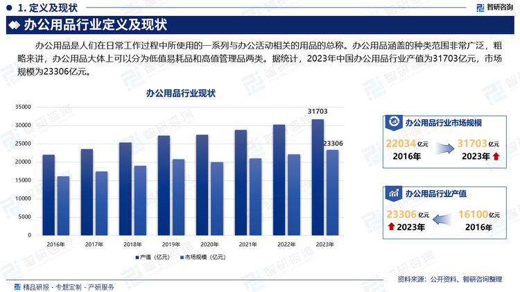 办公用品是人们在日常工作过程中所使用的一系列与办公活动相关的用品的总称。办公用品涵盖的种类范围非常广泛，粗略来讲，办公用品大体上可以分为低值易耗品和高值管理品两类。据统计，2023年中国办公用品行业产值为31703亿元，市场规模为23306亿元。