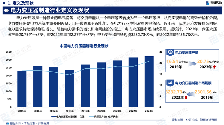 电力变压器是电力系统中重要的设备，用于传输和分配电能，在电力行业中扮演着关键角色。近年来，我国经济发展持续向好，电力需求持续保持刚性增长。随着电力需求的增长和电网建设的推进，电力变压器市场持续发展。据统计，2023年，我国变压器产量20.75亿千伏安，较2022年增加2.27亿千伏安；电力变压器市场规模3232.73亿元，较2022年增加86.73亿元。未来，随着技术的不断发展，电力变压器将朝着智能化、绿色环保、高效节能化方向发展，将更好地服务于现代电力系统的建设和运行。