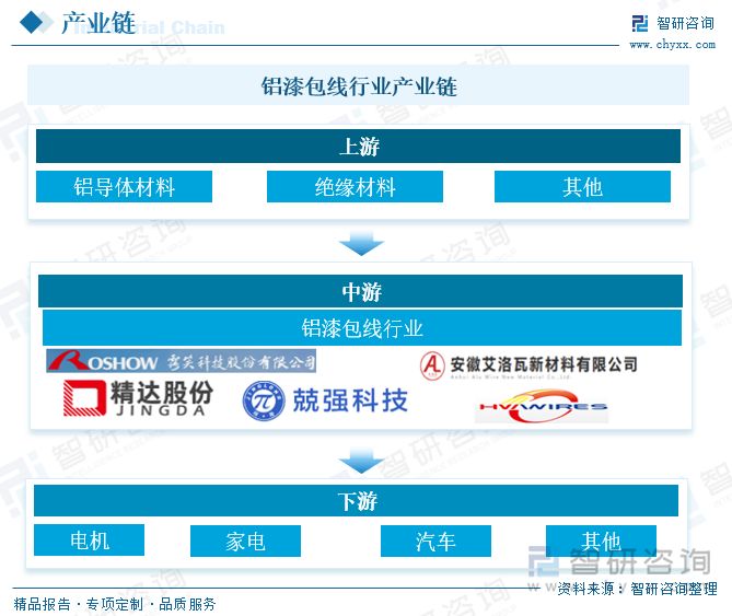 铝漆包线行业产业链 