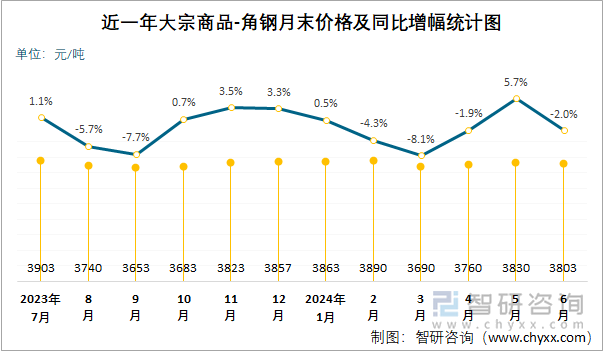 近一年大宗商品-角钢月末价格及同比增幅统计图