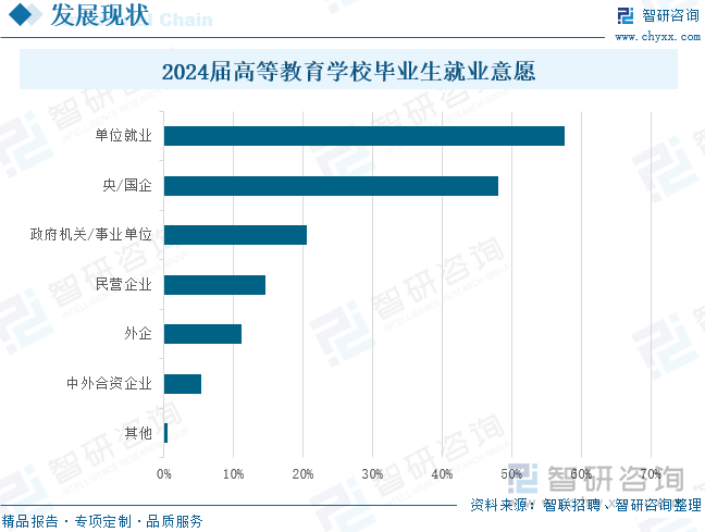 2024届高等教育学校毕业生就业意愿