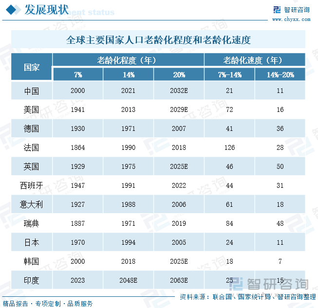 全球主要国家人口老龄化程度和老龄化速度