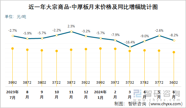 近一年大宗商品-中厚板月末价格及同比增幅统计图