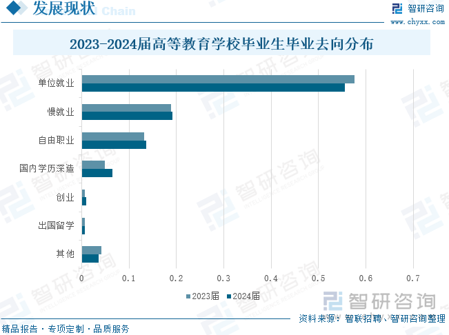 2023-2024届高等教育学校毕业生毕业去向分布