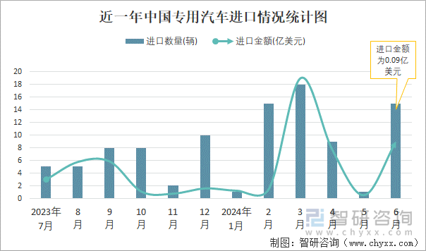 近一年中国专用汽车进口情况统计图