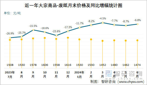 近一年大宗商品-废纸月末价格及同比增幅统计图