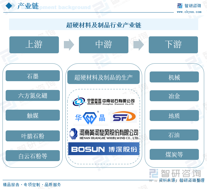 超硬材料及制品行业产业链