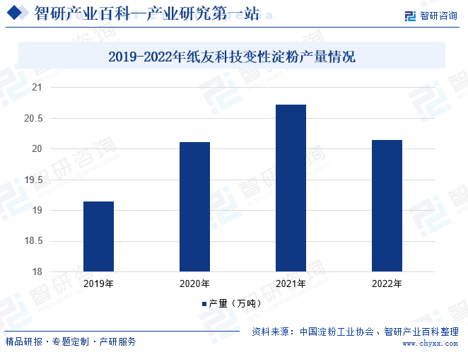 2019-2022年纸友科技变性淀粉产量情况