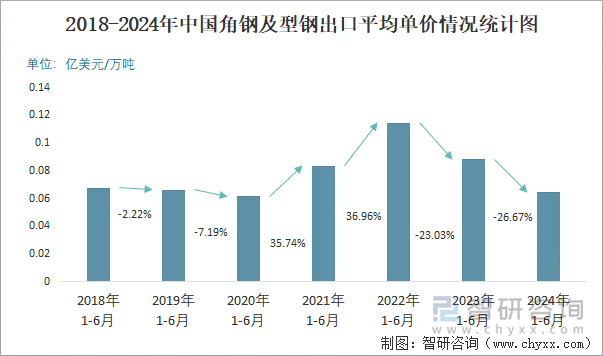 2018-2024年中国角钢及型钢出口平均单价情况统计图