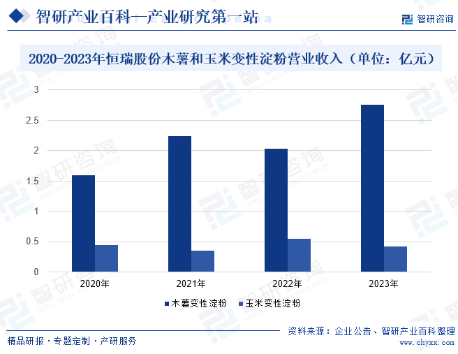 2020-2023年恒瑞股份木薯和玉米变性淀粉营业收入（单位：亿元）