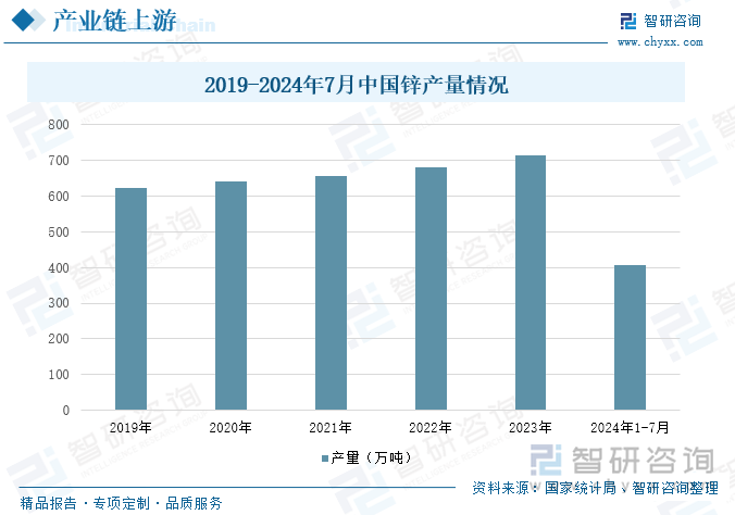 2019-2024年7月中国锌产量情况