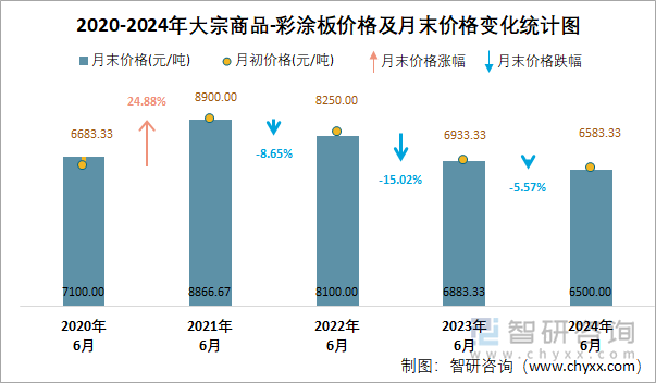 2020-2024年大宗商品-彩涂板价格及月末价格变化统计图