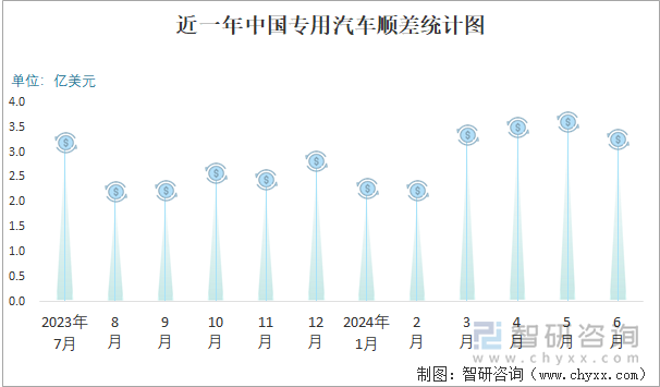 近一年中国专用汽车顺差统计图