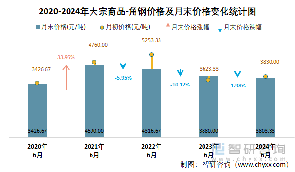 2020-2024年大宗商品-角钢价格及月末价格变化统计图