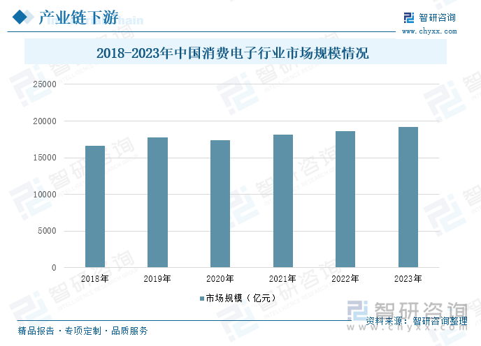 2018-2023年中国消费电子行业市场规模情况