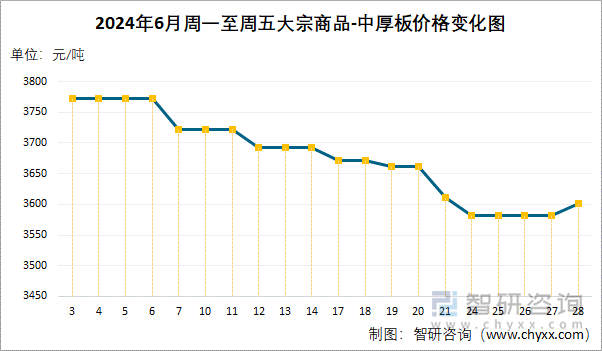 2024年6月周一至周五大宗商品-中厚板价格变化图