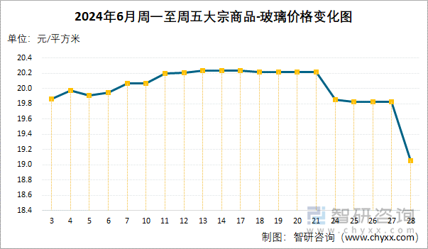 2024年6月周一至周五大宗商品-玻璃价格变化图