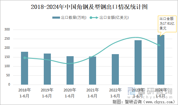 2018-2024年中国角钢及型钢出口情况统计图