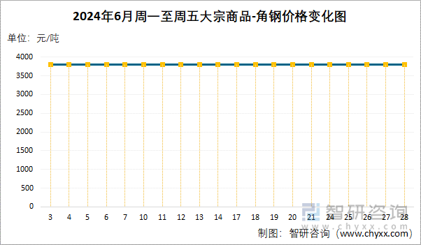 2024年6月周一至周五大宗商品-角钢价格变化图