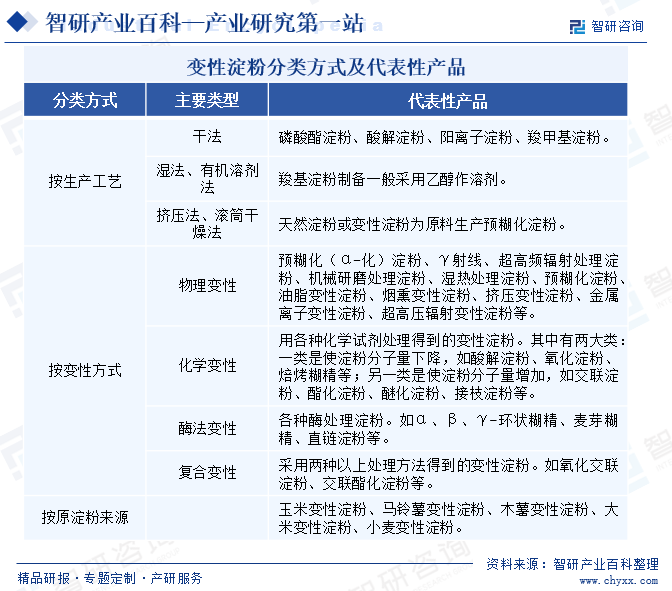 变性淀粉分类方式及代表性产品