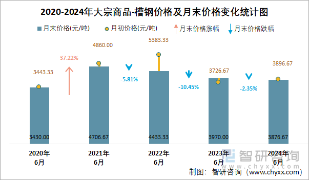 2020-2024年大宗商品-槽钢价格及月末价格变化统计图