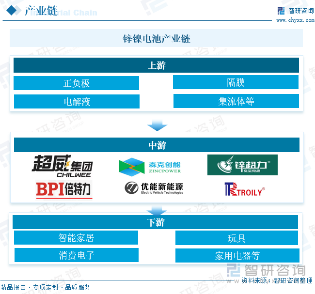锌镍电池行业产业链 