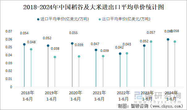 2018-2024年中国稻谷及大米进出口平均单价统计图