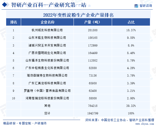 2022年变性淀粉生产企业产量排名