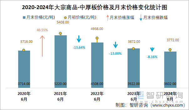 2020-2024年大宗商品-中厚板价格及月末价格变化统计图