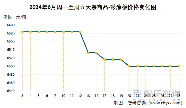 2024年6月周一至周五大宗商品-彩涂板价格变化图