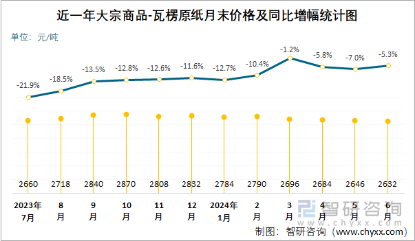 近一年大宗商品-瓦楞原纸月末价格及同比增幅统计图