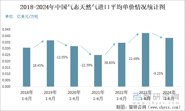 2018-2024年中国气态天然气进口平均单价情况统计图