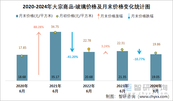 2020-2024年大宗商品-玻璃价格及月末价格变化统计图