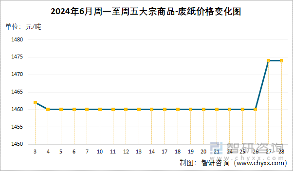 2024年6月周一至周五大宗商品-废纸价格变化图