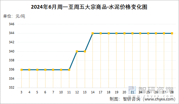 2024年6月周一至周五大宗商品-水泥价格变化图