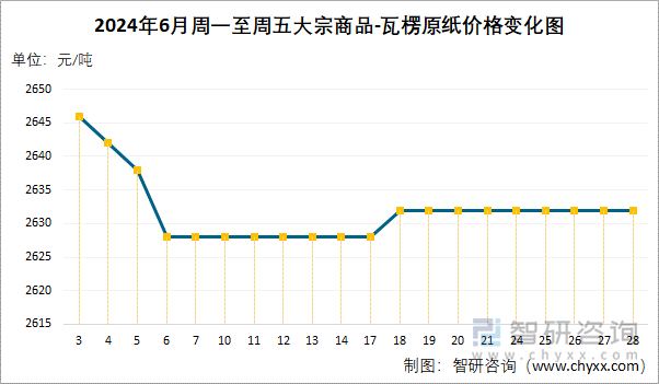 2024年6月周一至周五大宗商品-瓦楞原纸价格变化图