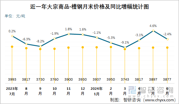 近一年大宗商品-槽钢月末价格及同比增幅统计图