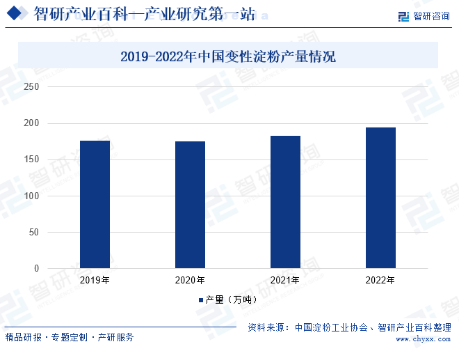 2019-2022年中国变性淀粉产量情况