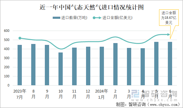 近一年中国气态天然气进口情况统计图