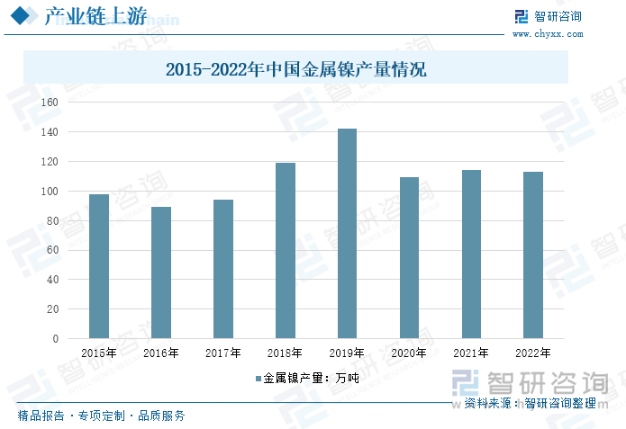 2015-2022年中国金属镍产量情况