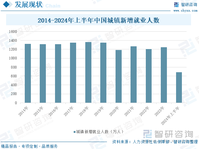 2014-2024年上半年中国城镇新增就业人数