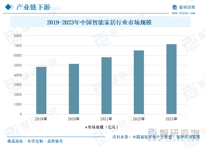 2019-2023年中国智能家居行业市场规模