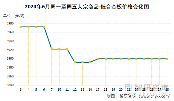 2024年6月周一至周五大宗商品-低合金板价格变化图