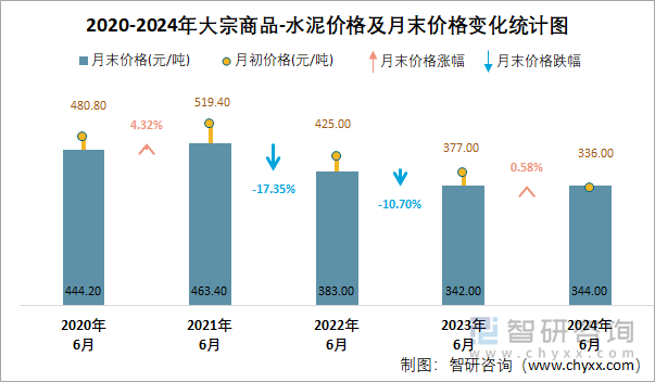 2020-2024年大宗商品-水泥价格及月末价格变化统计图