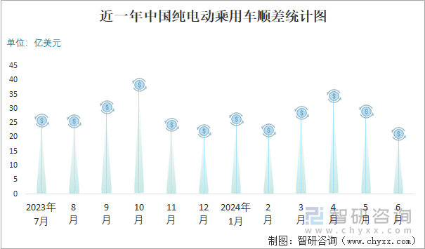 近一年中国纯电动乘用车顺差统计图