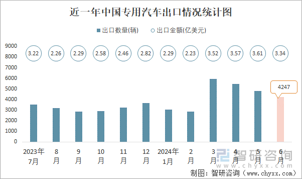 近一年中国专用汽车出口情况统计图