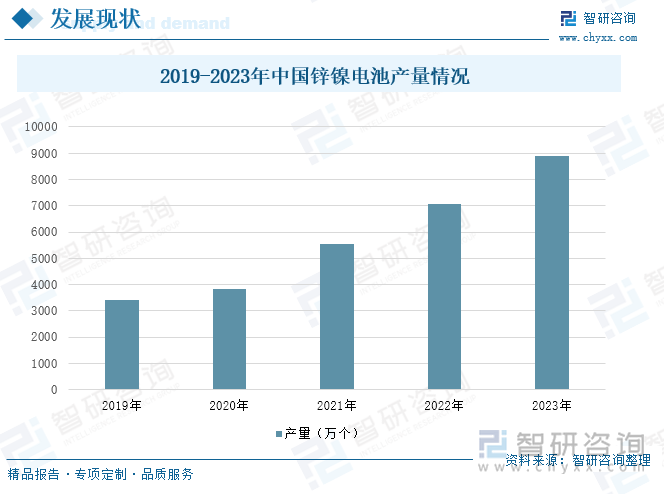 2019-2023年中国锌镍电池产量情况